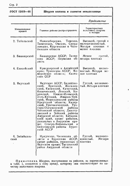 Страница 2 ГОСТ 12419-66