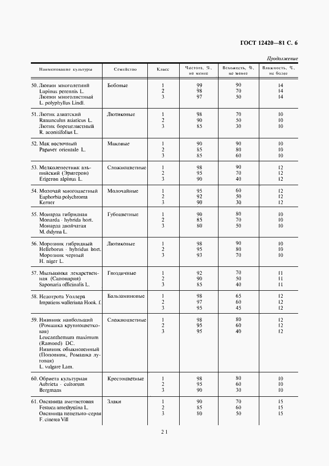 Страница 6 ГОСТ 12420-81