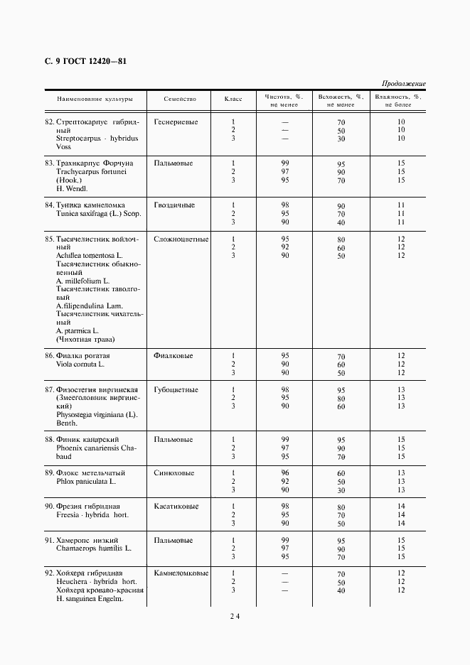 Страница 9 ГОСТ 12420-81