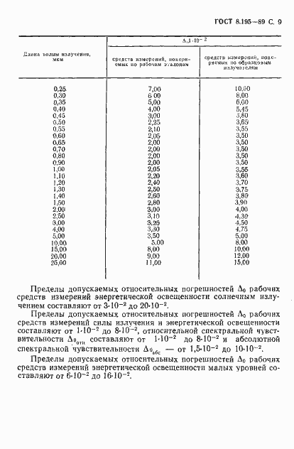 Страница 10 ГОСТ 8.195-89