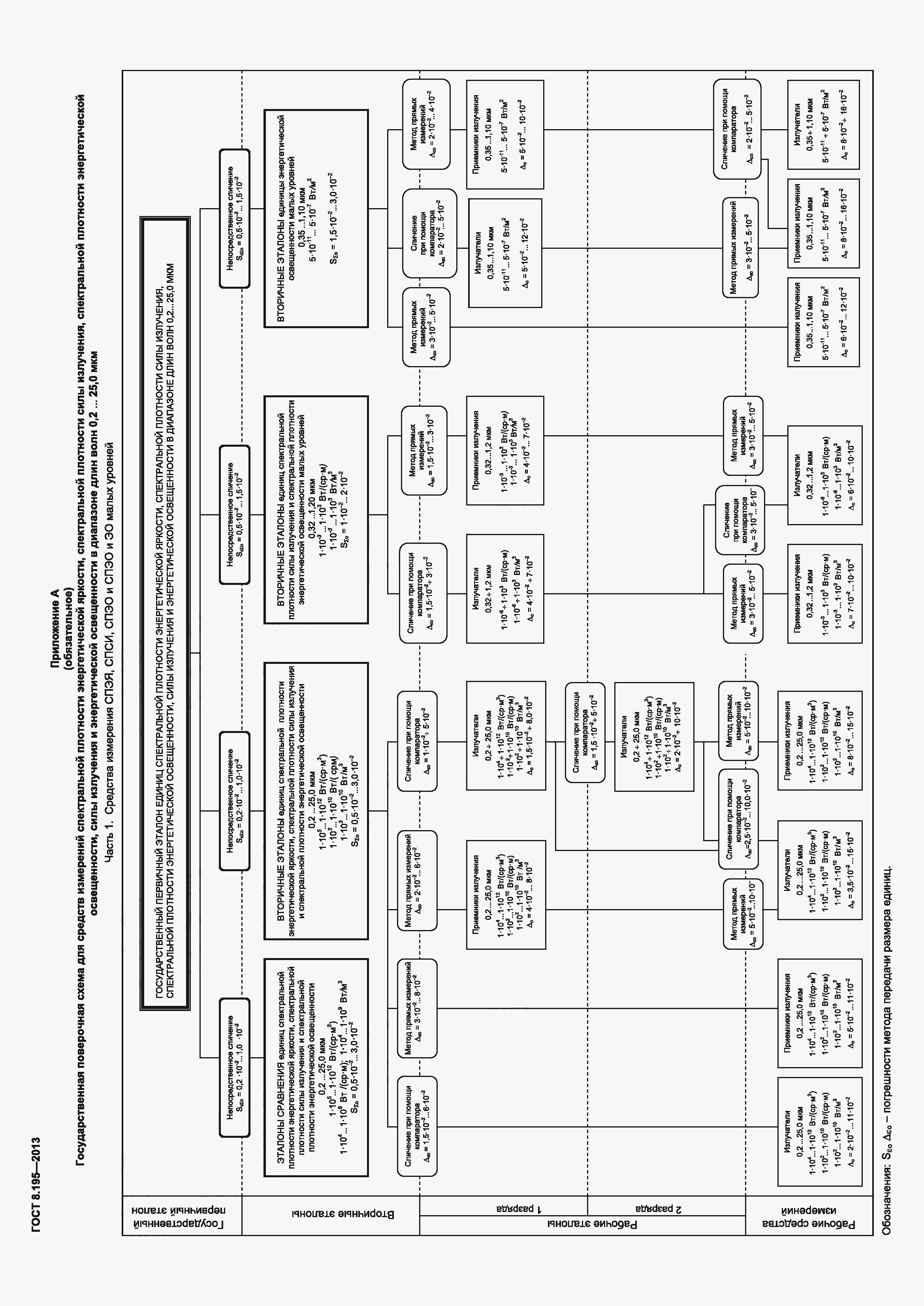 Страница 15 ГОСТ 8.195-2013