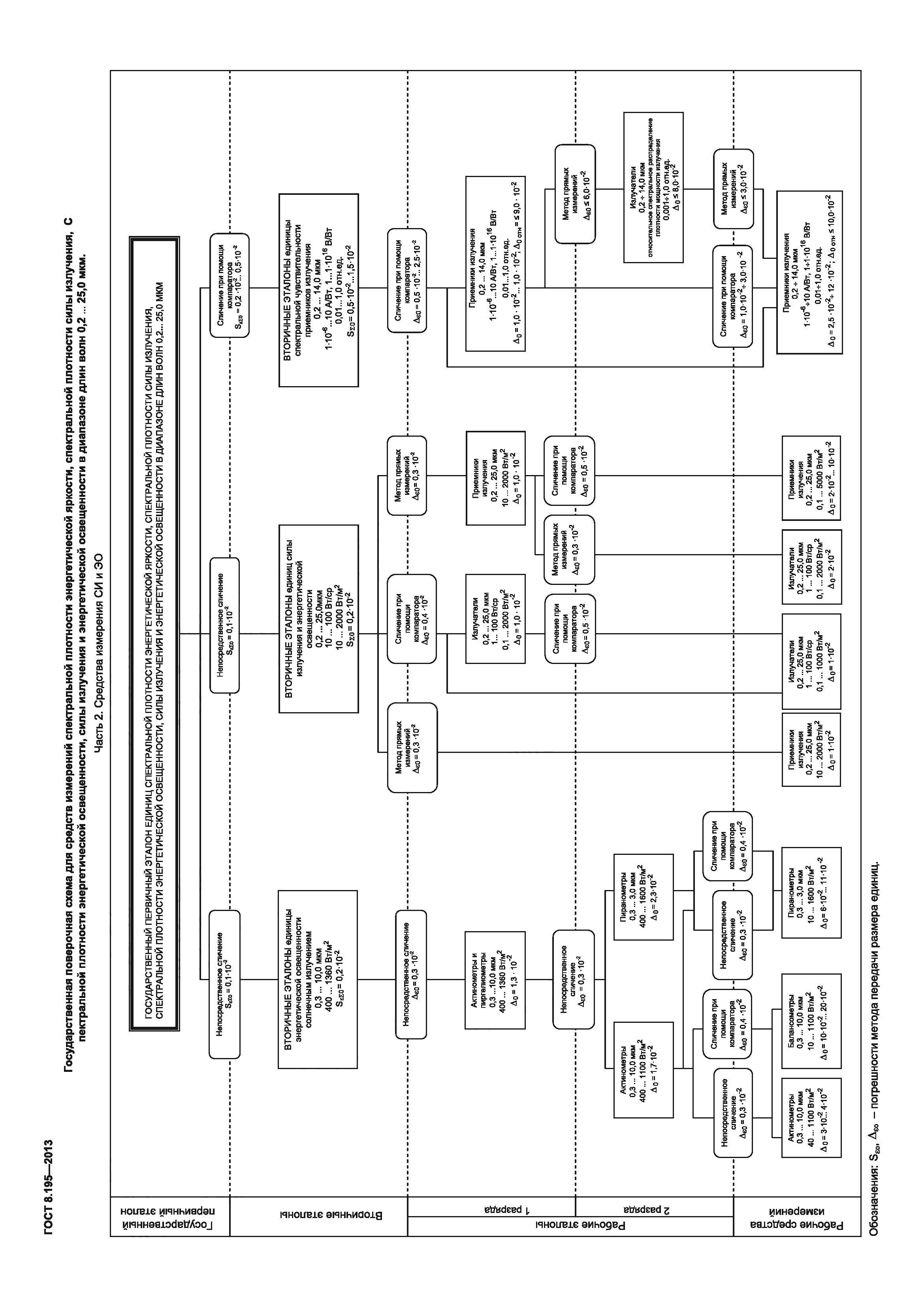 Страница 16 ГОСТ 8.195-2013