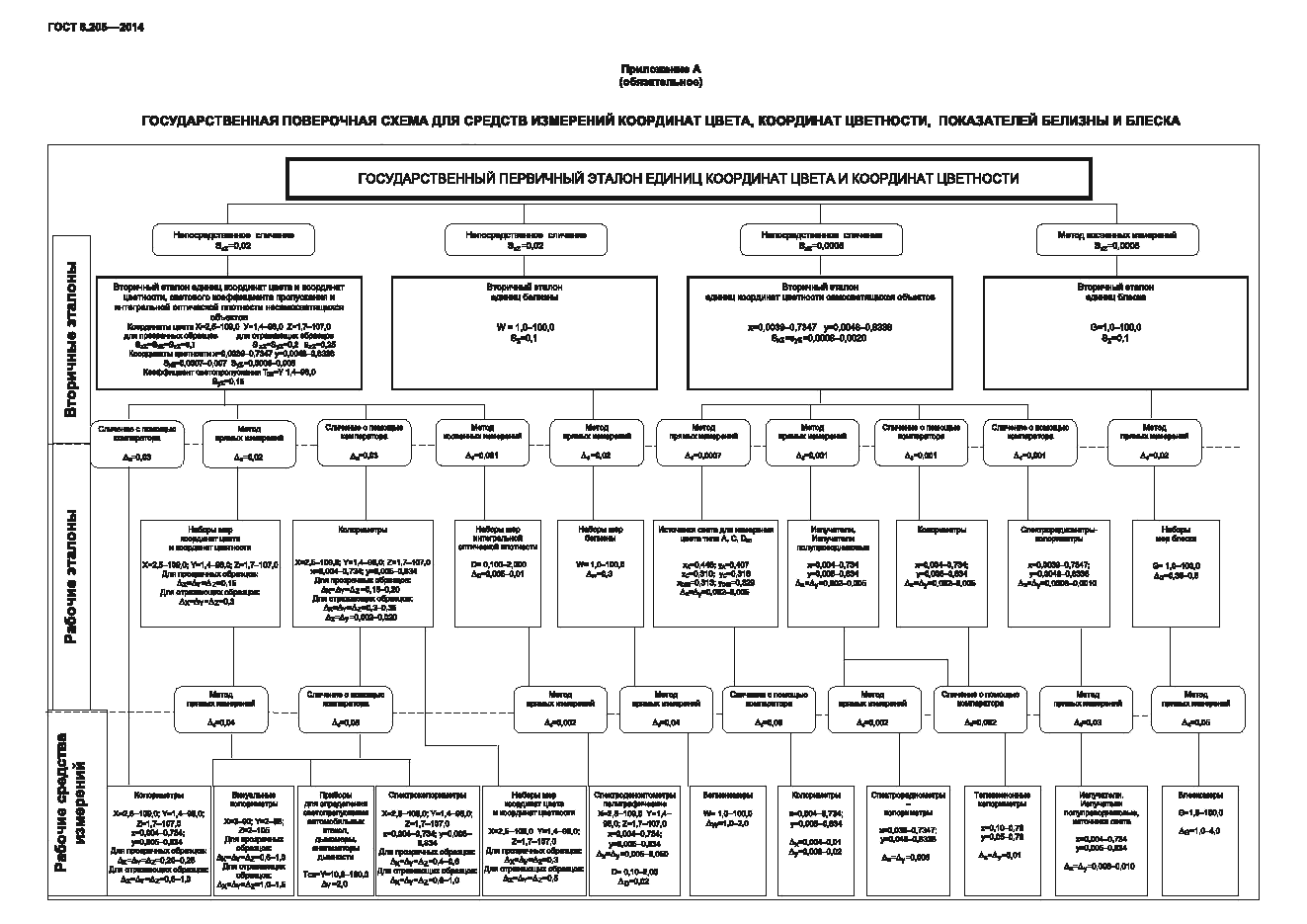 Страница 10 ГОСТ 8.205-2014