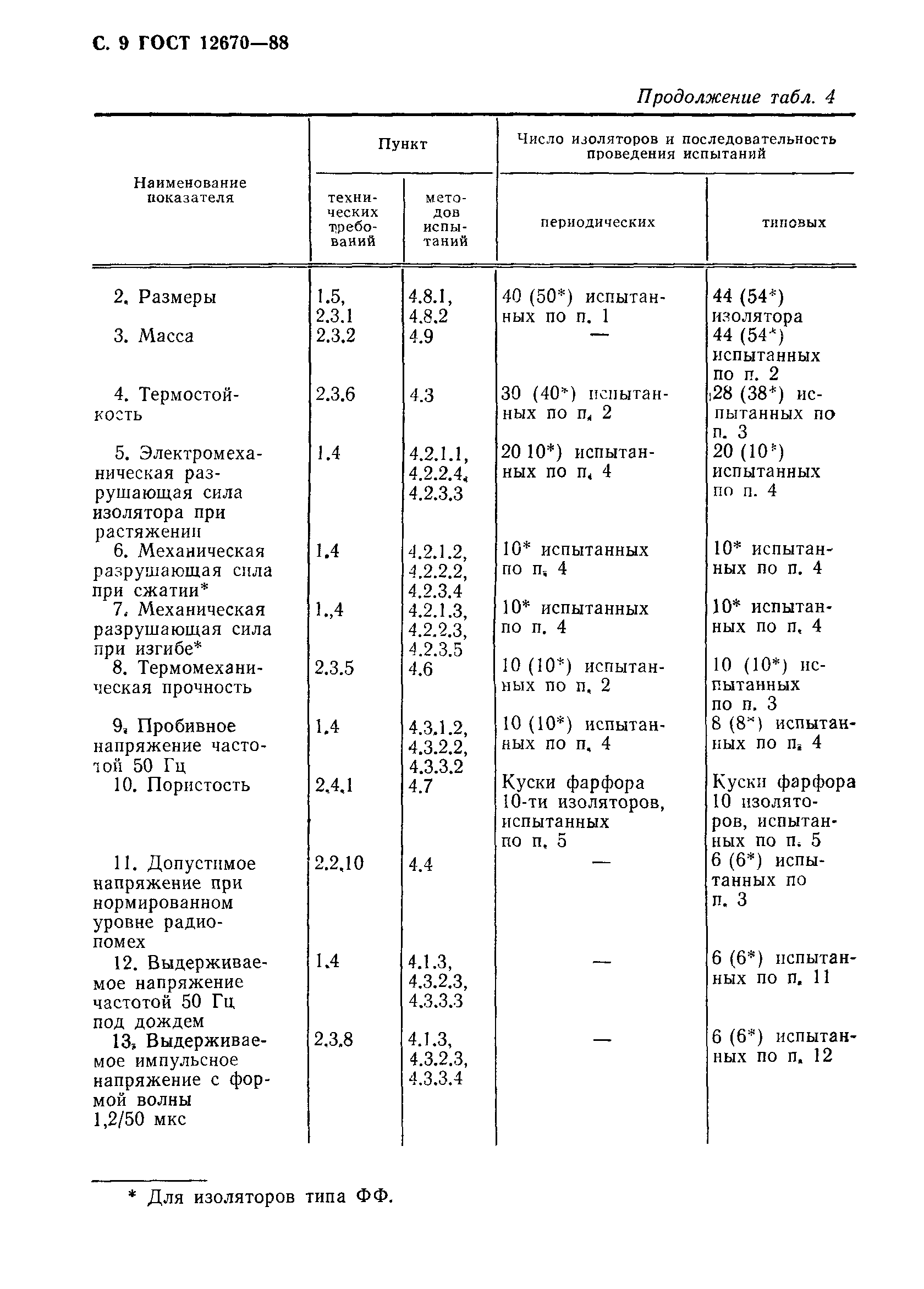 Страница 10 ГОСТ 12670-88