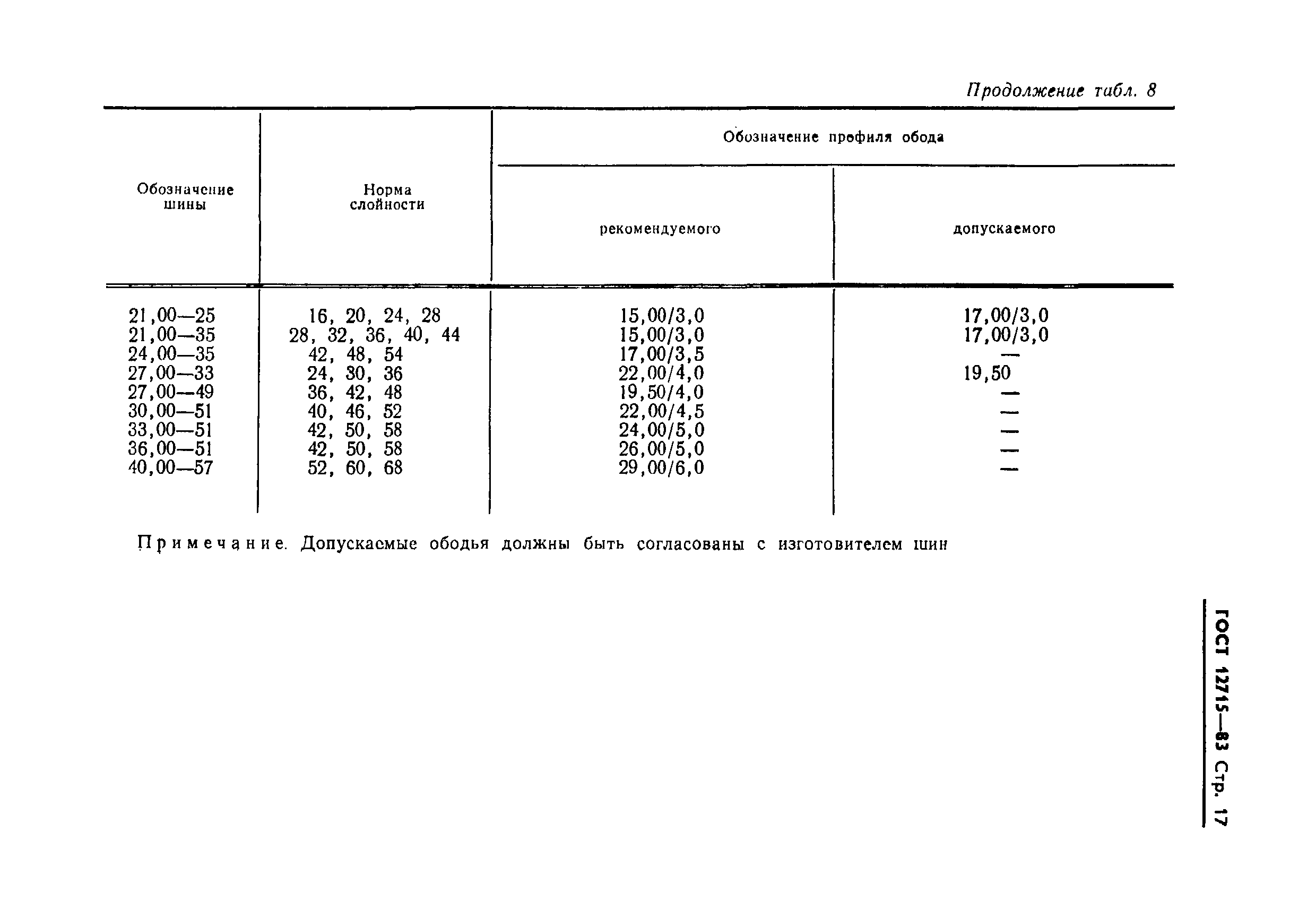 Страница 19 ГОСТ 12715-83