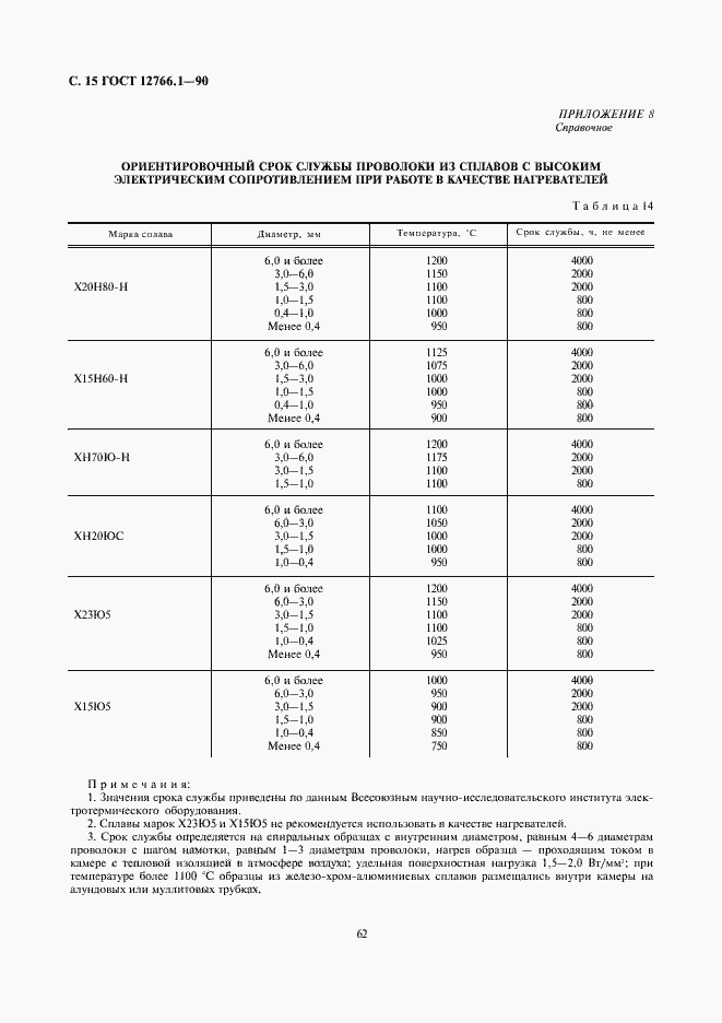 Страница 15 ГОСТ 12766.1-90