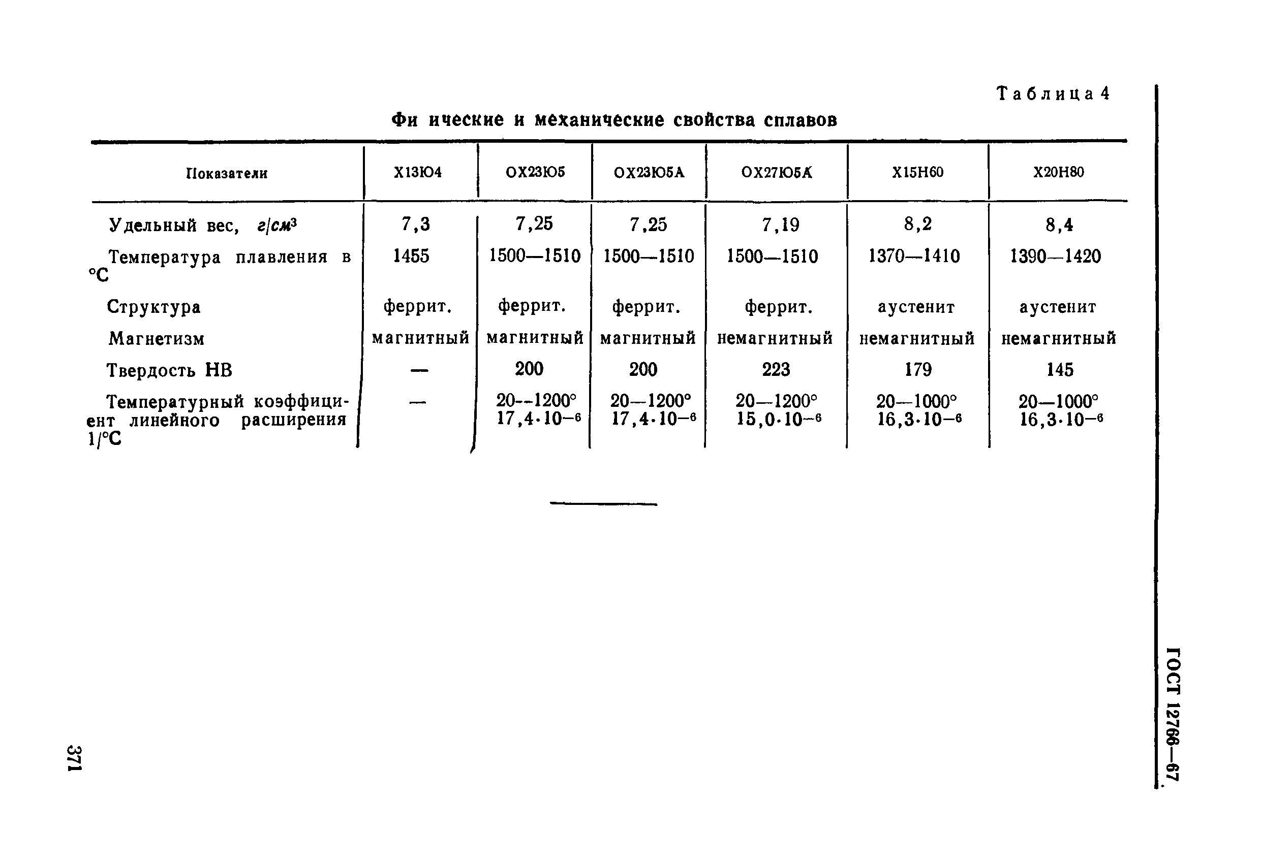 Страница 22 ГОСТ 12766-67