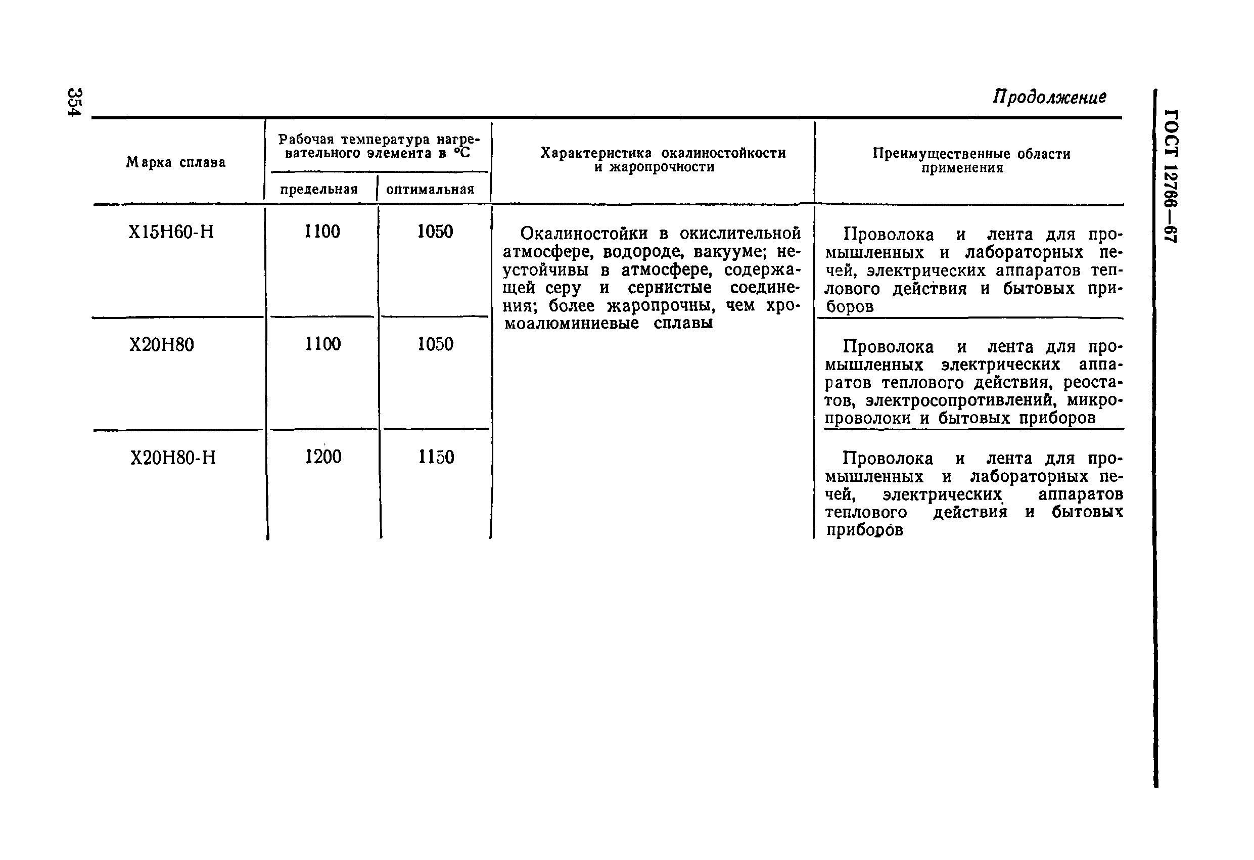 Страница 5 ГОСТ 12766-67