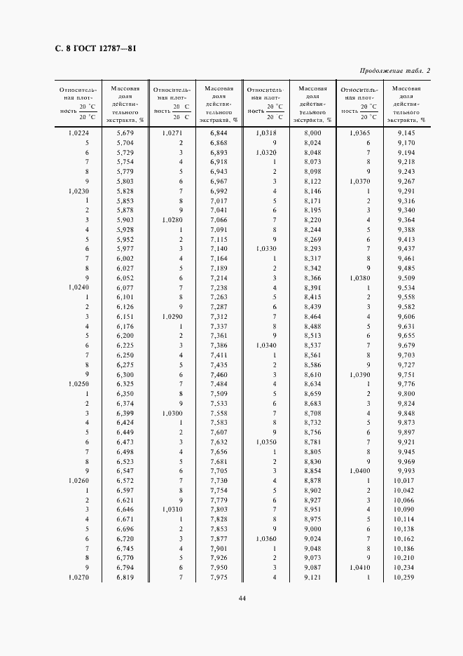 Страница 11 ГОСТ 12787-81