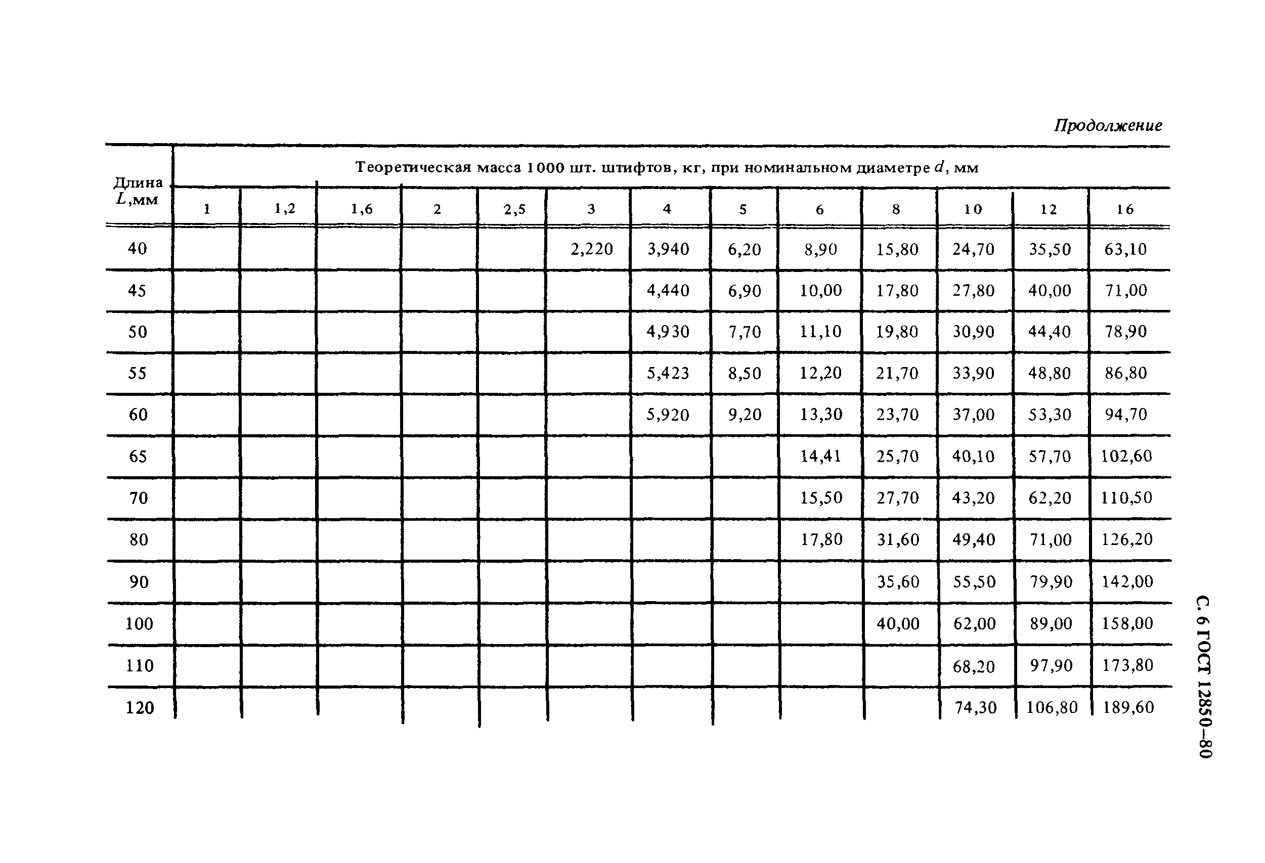 Страница 6 ГОСТ 12850-80