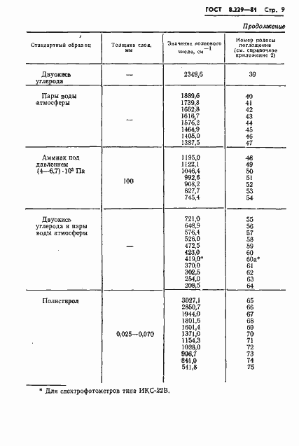 Страница 12 ГОСТ 8.229-81