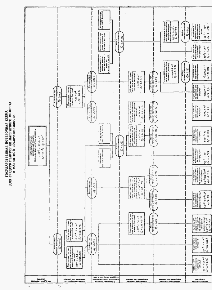 Страница 7 ГОСТ 8.231-84