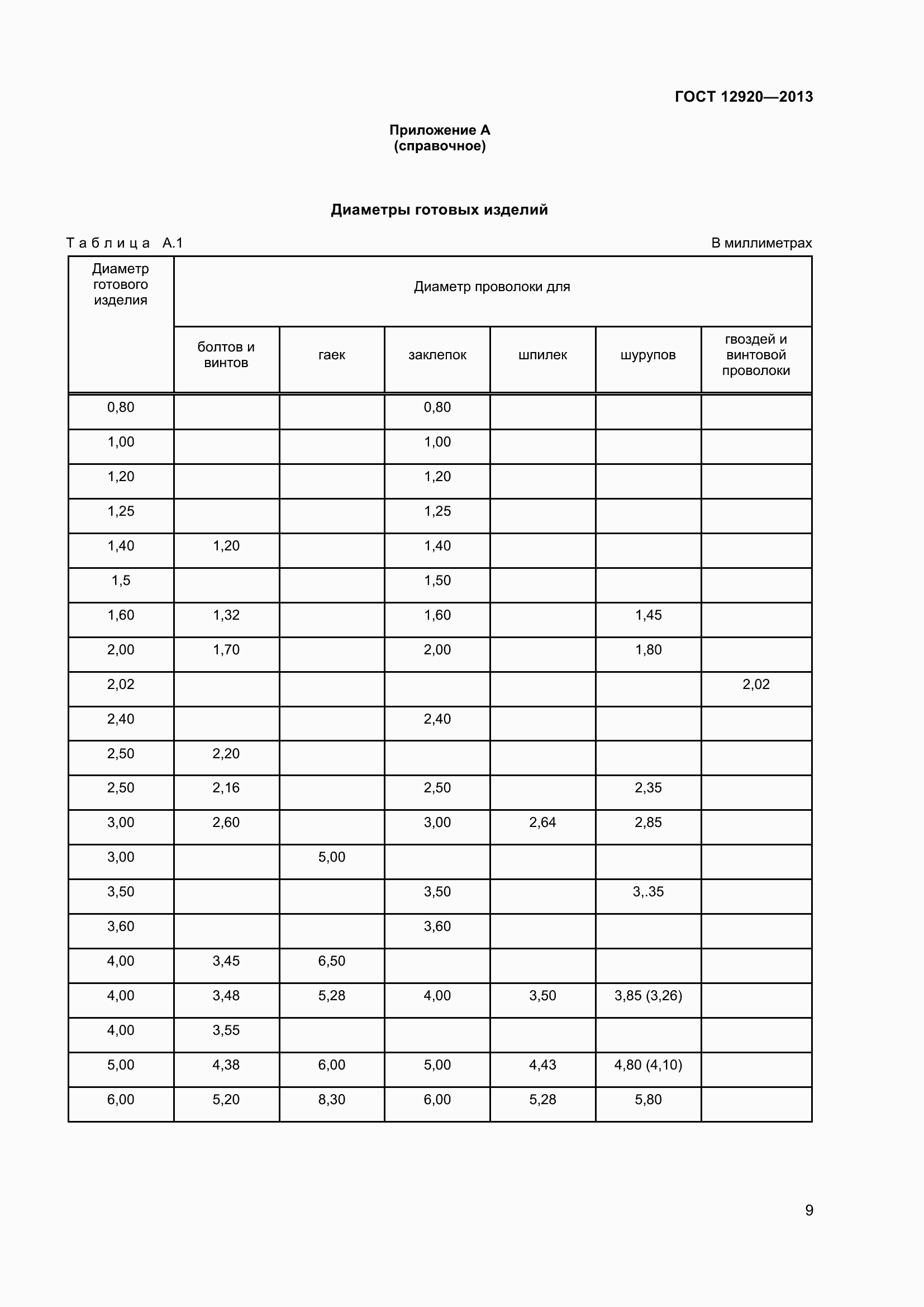 Страница 12 ГОСТ 12920-2013