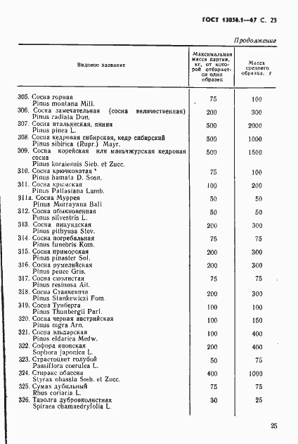 Страница 25 ГОСТ 13056.1-67