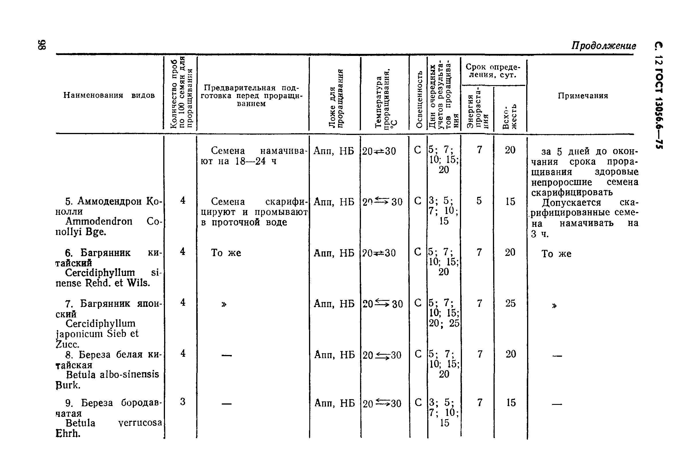 Страница 12 ГОСТ 13056.6-75