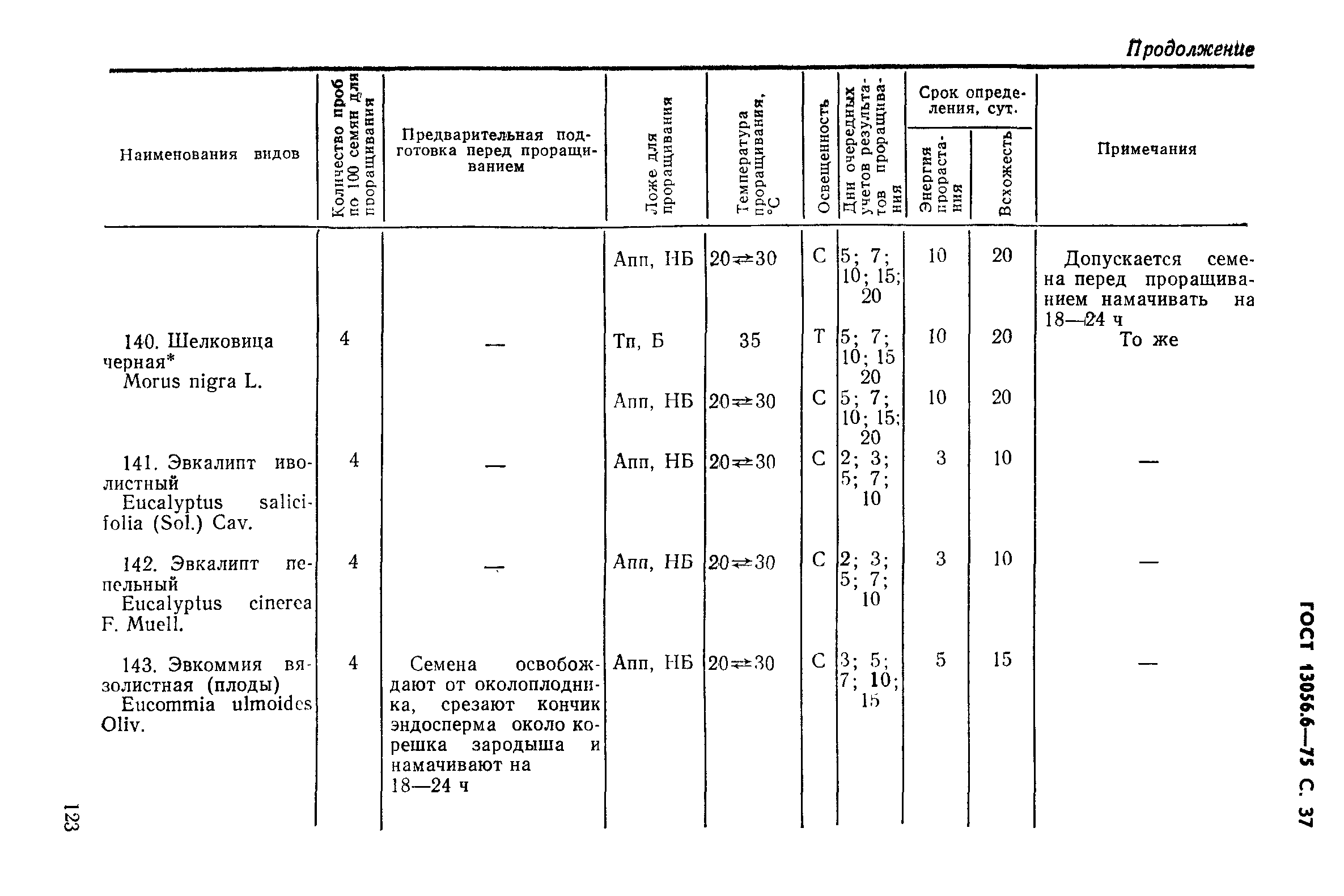 Страница 37 ГОСТ 13056.6-75