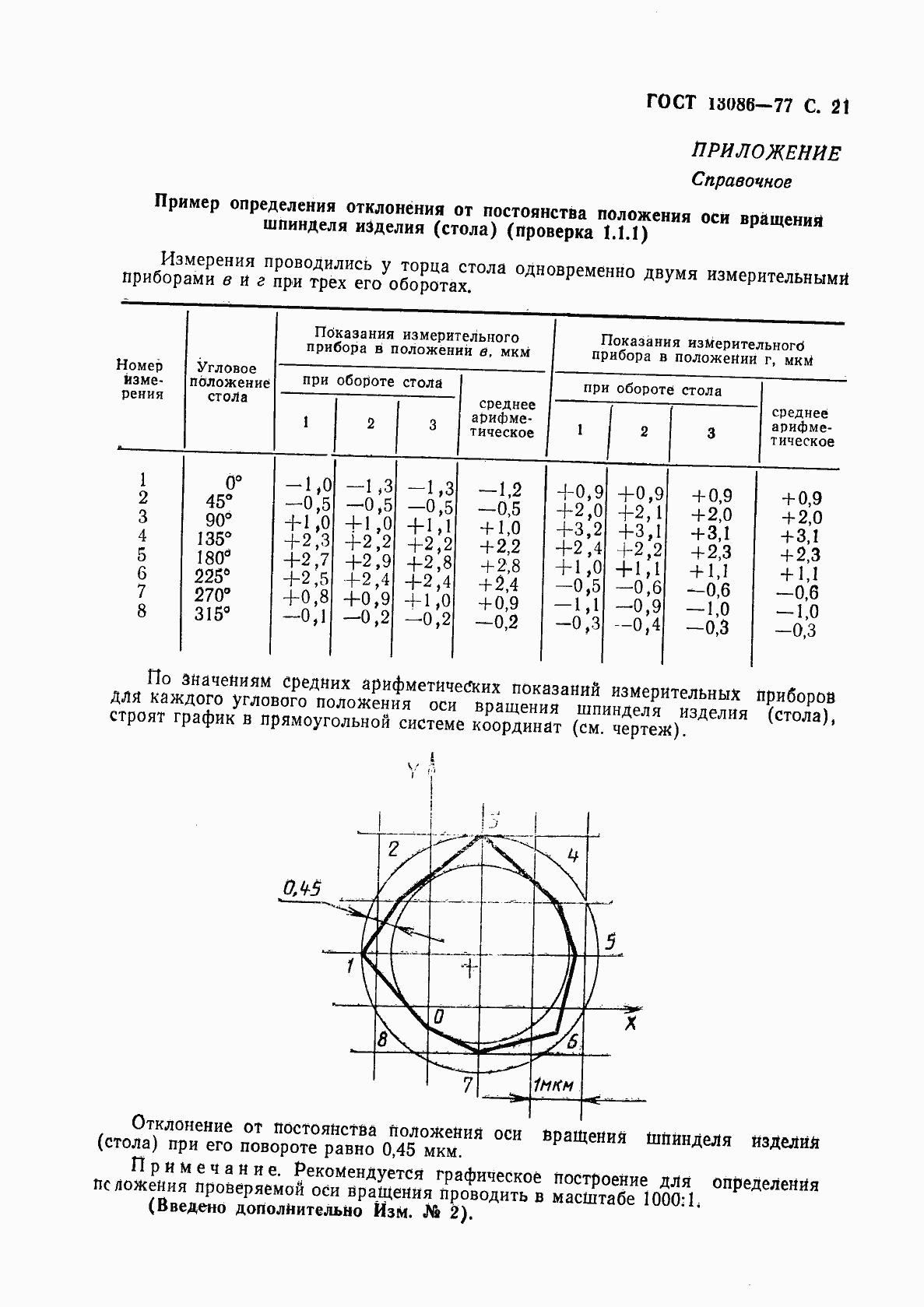 Страница 22 ГОСТ 13086-77