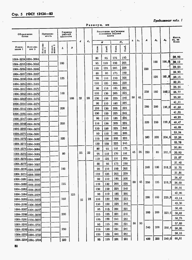 Страница 5 ГОСТ 13124-83