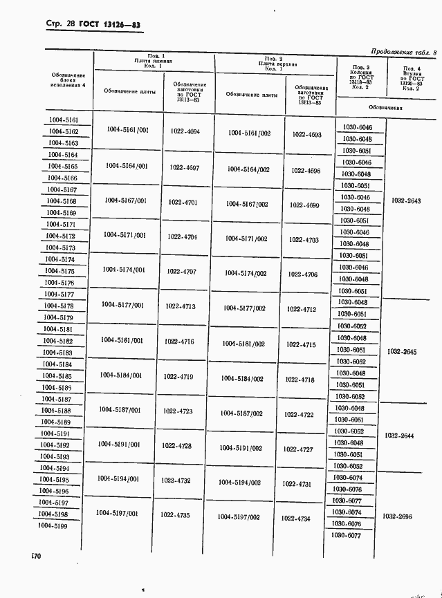 Страница 28 ГОСТ 13126-83