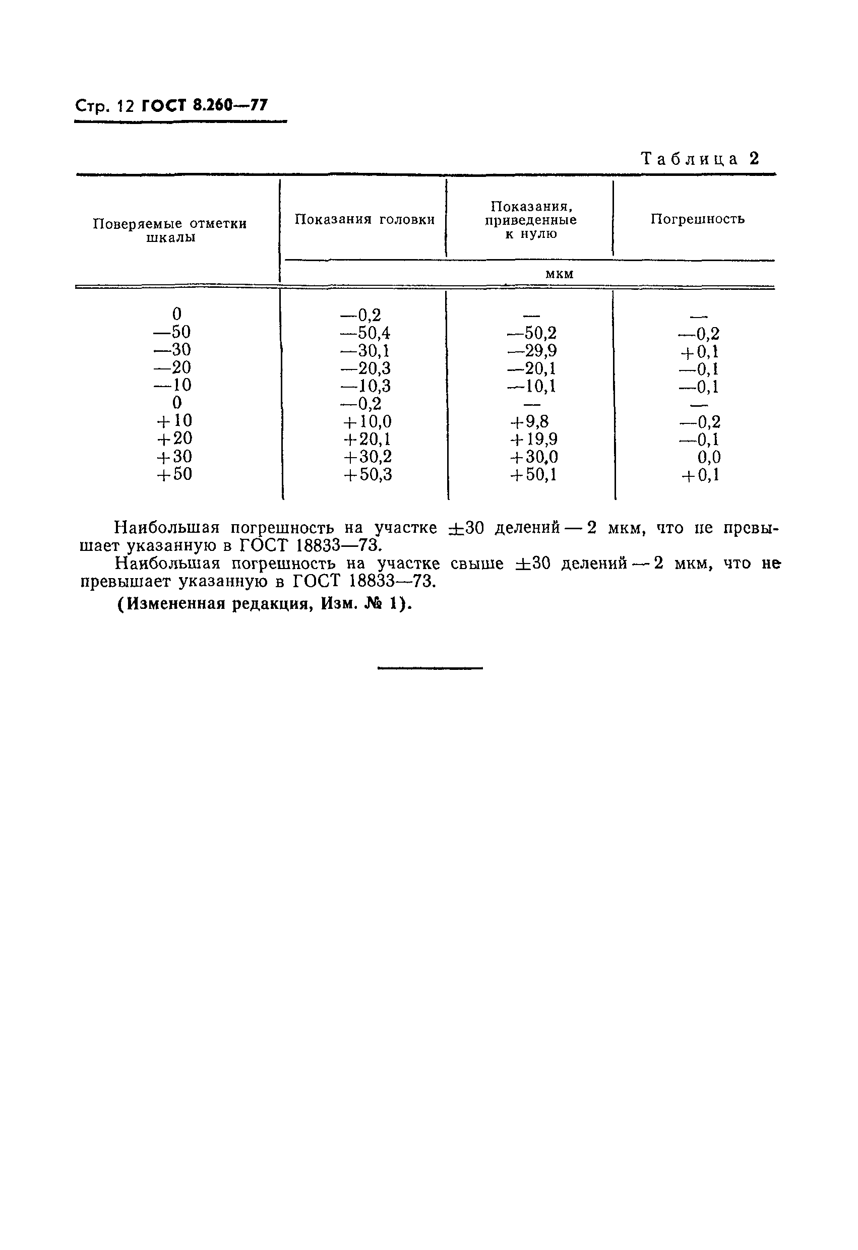 Страница 12 ГОСТ 8.260-77
