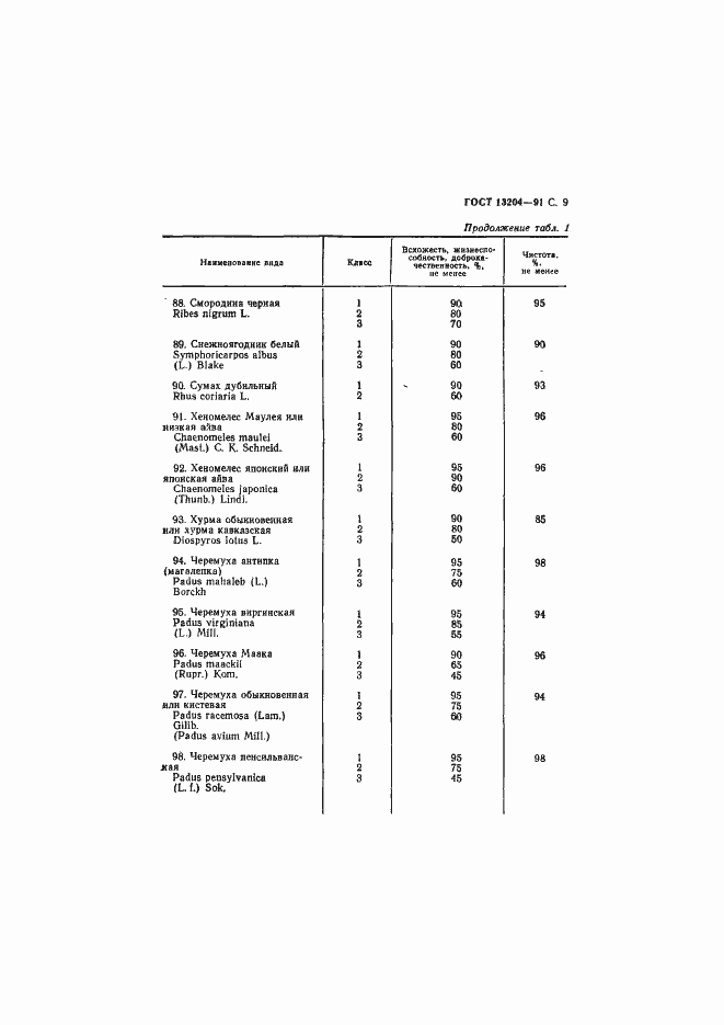 Страница 10 ГОСТ 13204-91