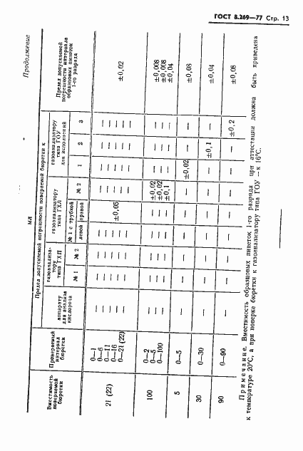 Страница 15 ГОСТ 8.269-77