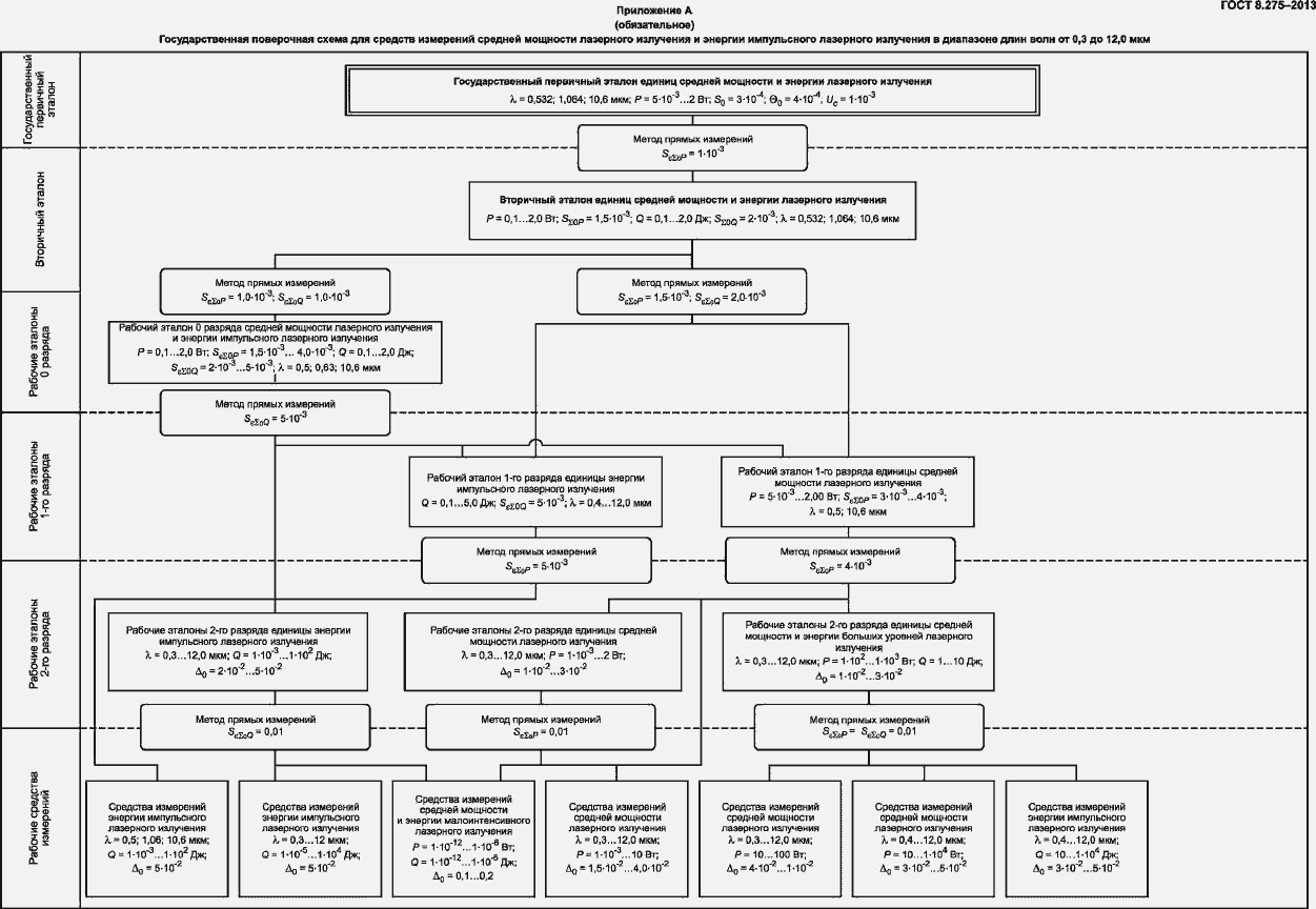 Страница 8 ГОСТ 8.275-2013