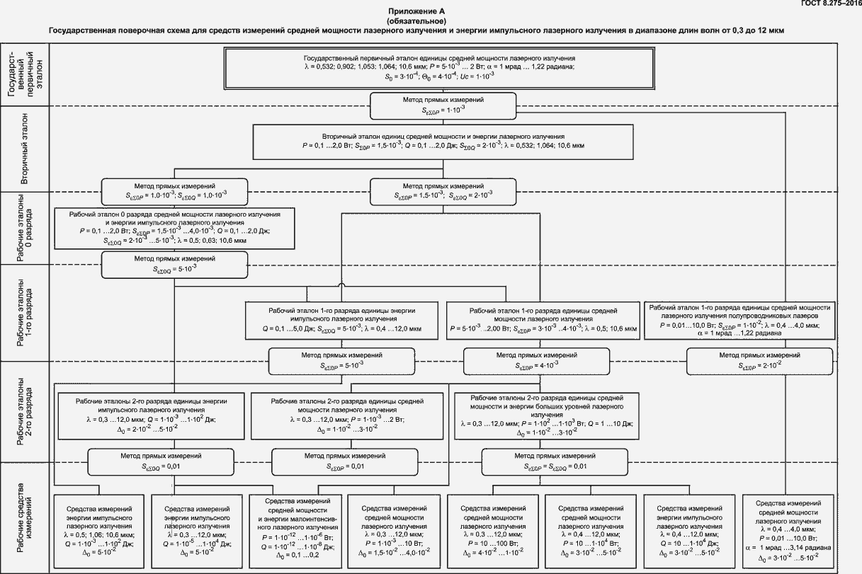 Страница 8 ГОСТ 8.275-2016