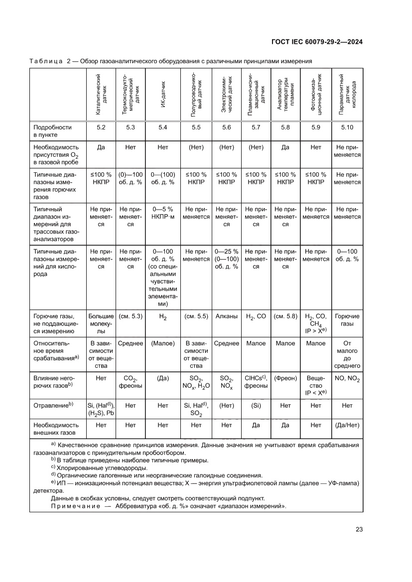 Страница 29 ГОСТ IEC 60079-29-2-2024