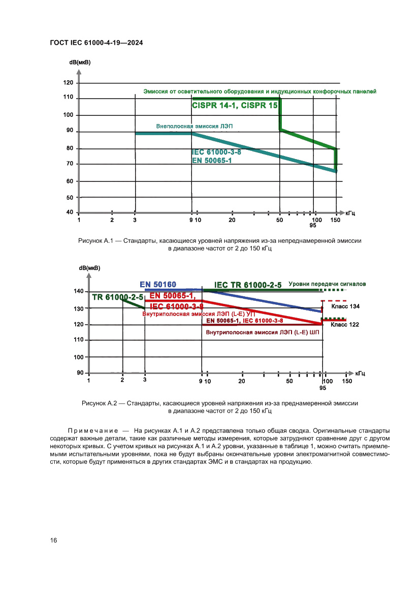 Страница 22 ГОСТ IEC 61000-4-19-2024